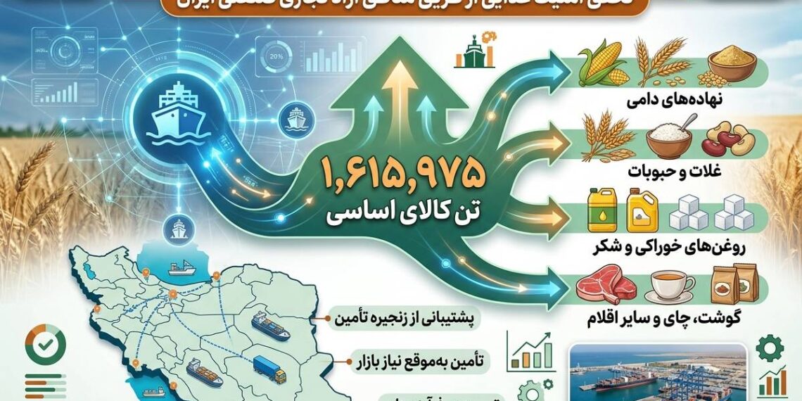 ترخیص و واردات بیش از 1.6 میلیون تُن کالای اساسی از طریق مبادی مناطق آزاد کشور