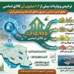ترخیص و واردات بیش از 1.6 میلیون تُن کالای اساسی از طریق مبادی مناطق آزاد کشور
