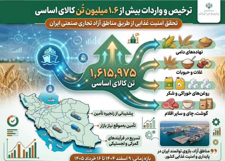 ترخیص و واردات بیش از 1.6 میلیون تُن کالای اساسی از طریق مبادی مناطق آزاد کشور