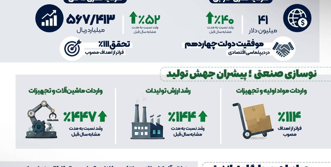 اینفوگرافیک | کارنامه درخشان سال ۱۴۰۴ منطقه آزاد انزلی؛ حلقه اتصال اقتصاد ملی به اقتصاد جهانی