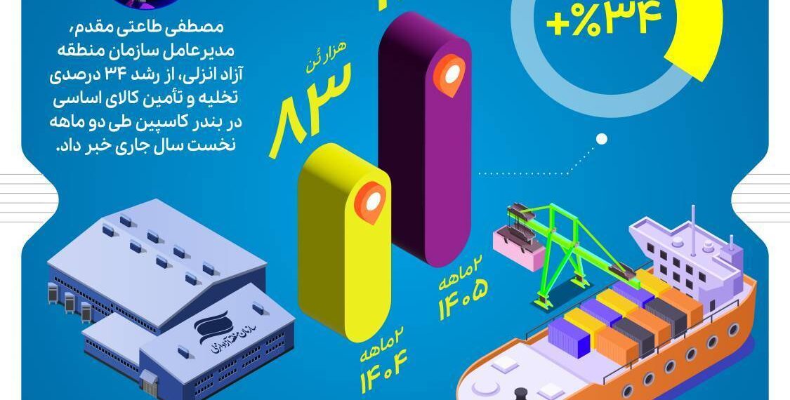اینفوگرافیک | در فروردین و اردیبهشت ۱۴۰۵