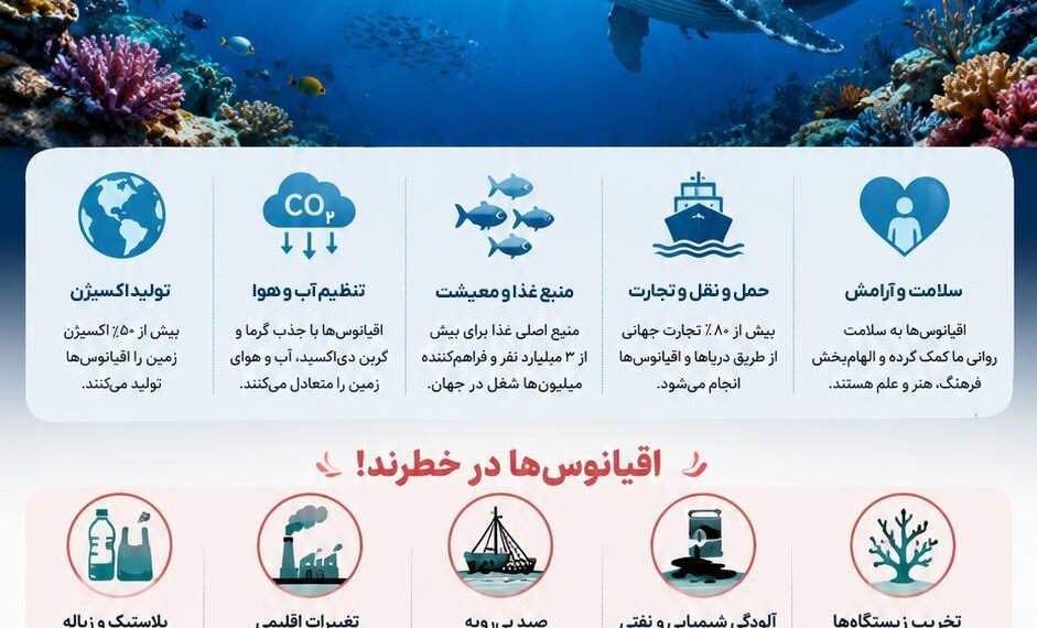اینفوگرافی؛ به بهانه‌ی ۸ ژوئن روز جهانی اقیانوس‌ها