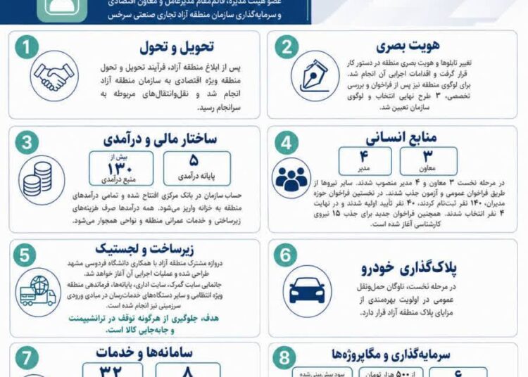 اینفوگرافی | سخنان محسن پوراحمدی، عضو هیئت مدیره سازمان منطقه آزاد تجاری صنعتی سرخس در آیین آغاز به کار رسمی فعالیت‌های این سازمان