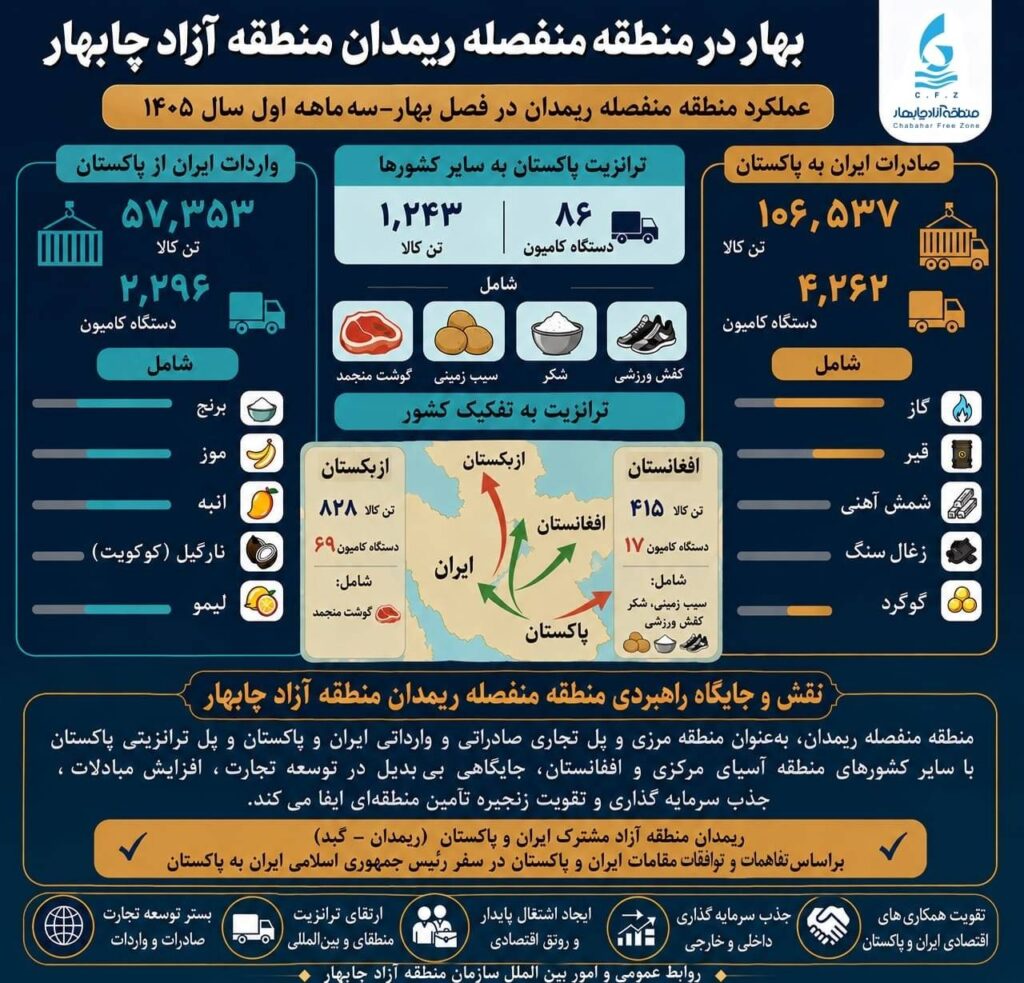 اینفوگرافی؛ بهار در منطقه منفصله ریمدان منطقه آزاد چابهار