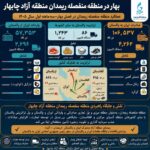 اینفوگرافی؛ بهار در منطقه منفصله ریمدان منطقه آزاد چابهار