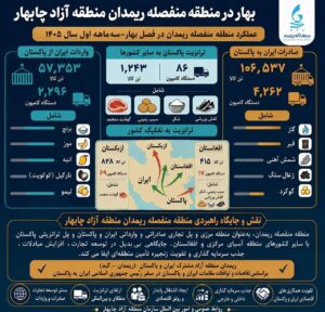 اینفوگرافی؛ بهار در منطقه منفصله ریمدان منطقه آزاد چابهار