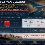 پیش بینی افزایش کرایه حمل دریایی کالا به دلیل کاهش ظرفیت سرویس‌ های کانتینری در خلیج فارس