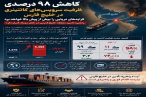 پیش بینی افزایش کرایه حمل دریایی کالا به دلیل کاهش ظرفیت سرویس‌ های کانتینری در خلیج فارس