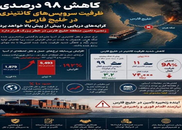 پیش بینی افزایش کرایه حمل دریایی کالا به دلیل کاهش ظرفیت سرویس‌ های کانتینری در خلیج فارس