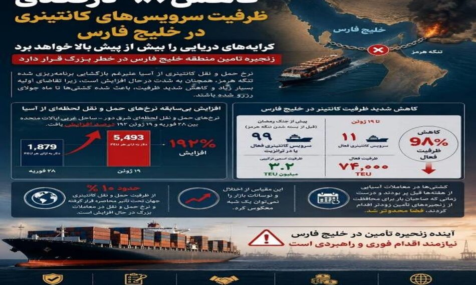 پیش بینی افزایش کرایه حمل دریایی کالا به دلیل کاهش ظرفیت سرویس‌ های کانتینری در خلیج فارس