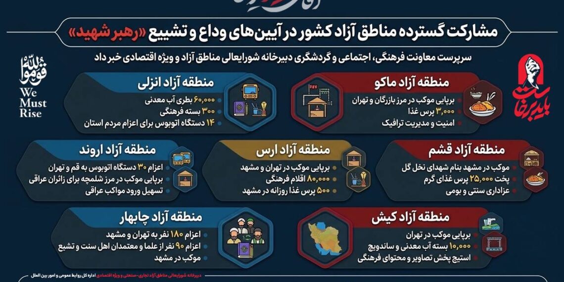 مشارکت گسترده مناطق آزاد کشور در آیین‌های وداع و تشییع «رهبر شهید»