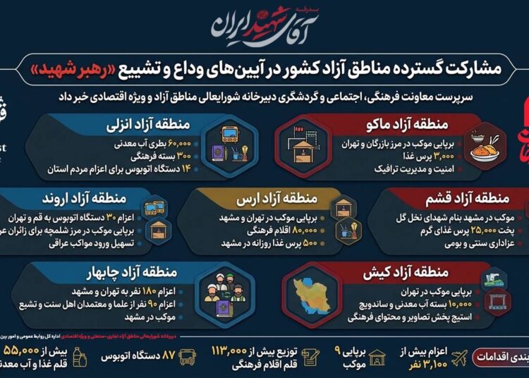 مشارکت گسترده مناطق آزاد کشور در آیینهای وداع و تشییع «رهبر شهید»