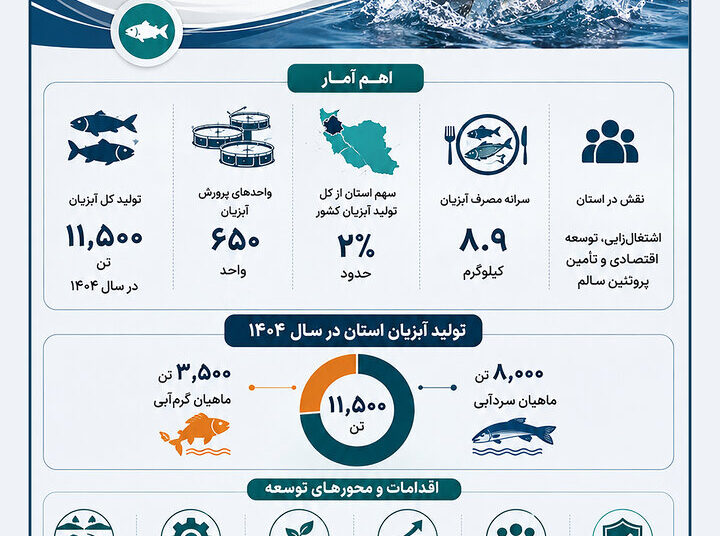 آذربایجان شرقی؛ سرانه مصرف آبزیان به ۸.۹ کیلوگرم رسید