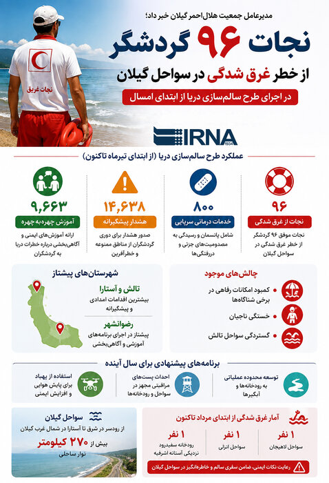 گیلان؛ نجات ۹۶ گردشگر از خطر غرق شدگی در اجرای طرح سالم سازی دریا