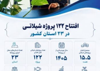 حمزه رستم پور از افتتاح ۱۲۲ پروژه شیلاتی در ۲۳ استان کشور خبر داد
