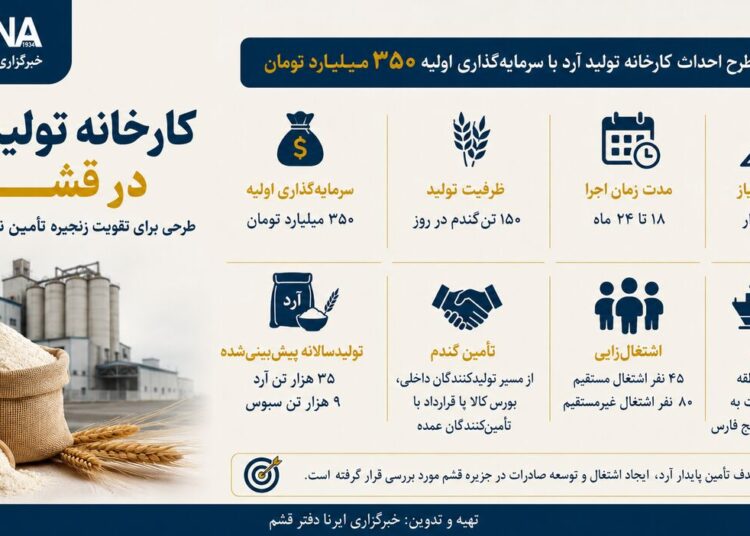 قشم در مسیر احداث کارخانه آرد با سرمایه گذاری اولیه ۳۵۰ میلیارد تومان